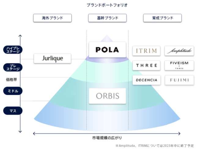 株式会社ポーラ・オルビスホールディングスの展開するブランドポートフォリオ