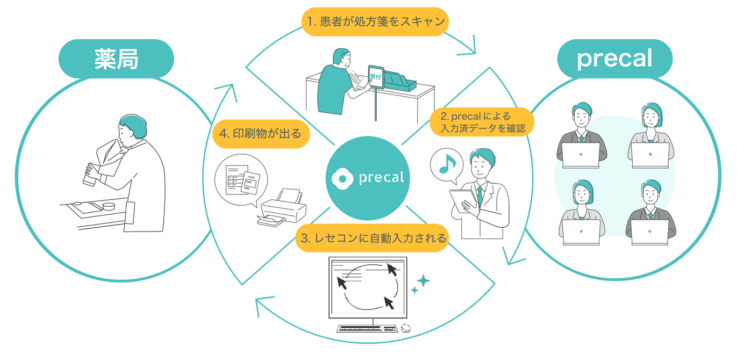 「precal」のフローの説明