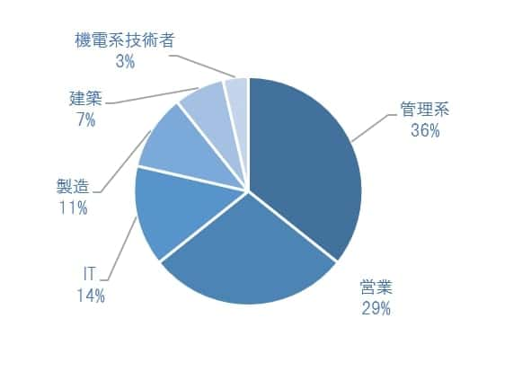 R4CAREER利用者の入社決定職種