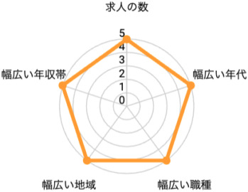 リクルートエージェント_レーダーチャート