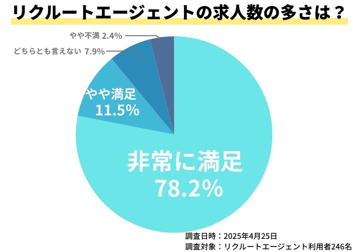 リクルートエージェントの求人数の多さに関する満足度アンケート結果