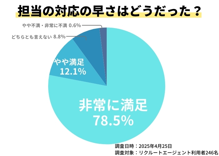 リクルートエージェントの担当の対応の早さはどうだったかアンケート結果