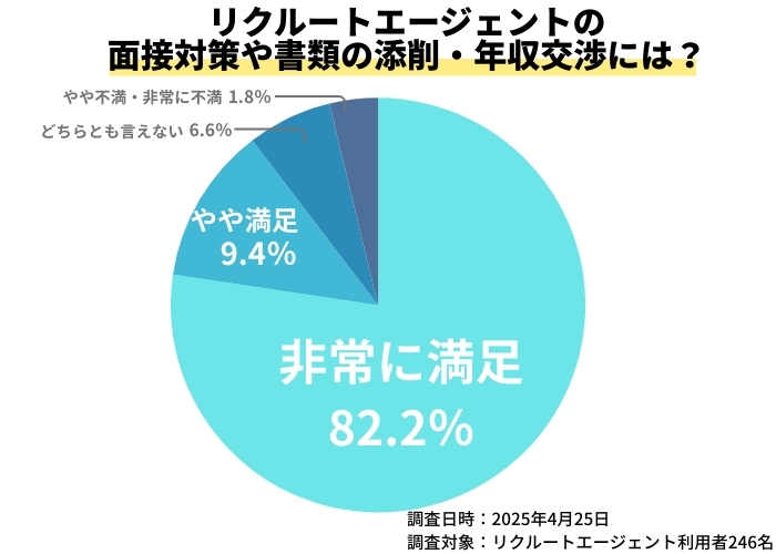 リクルートエージェントの面接対策や書類の添削などのサポート面の満足度アンケート結果