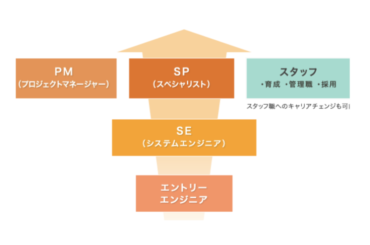 株式会社ラクスパートナーズでのキャリアアップのイメージ