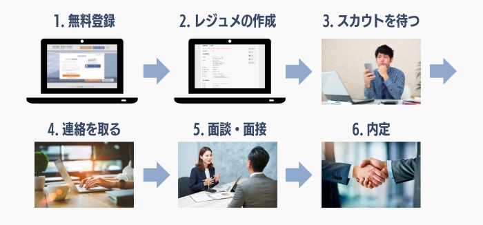 リクルートダイレクトスカウト利用の流れ