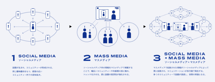 リアレーションがイメージする現代における情報拡散のメソッド