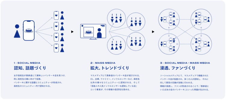 リアレーションがイメージするSNSとマスメディアの相乗効果