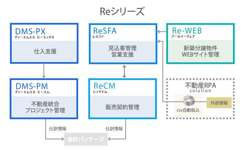 株式会社レックアイが提供する不動産デベロッパー・販売代理会社様向けの「Reシリーズ」