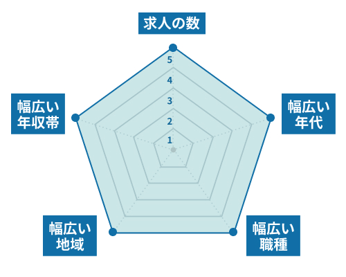 リクルートエージェント_レーダーチャート