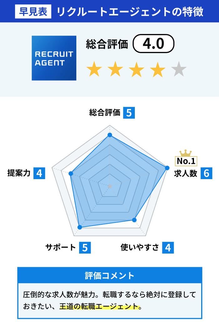 リクルートエージェントの総合評価