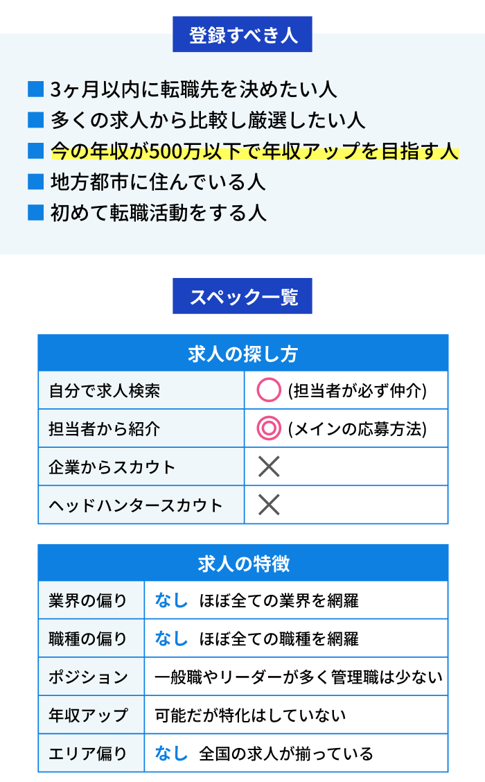 リクルートエージェントのスペック表