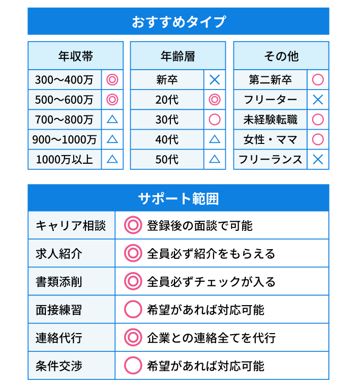 リクルートエージェントのおすすめタイプ