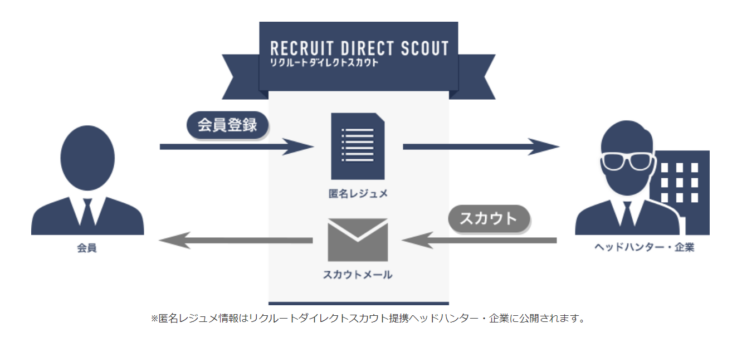 リクルートダイレクトスカウトのサービスの流れ