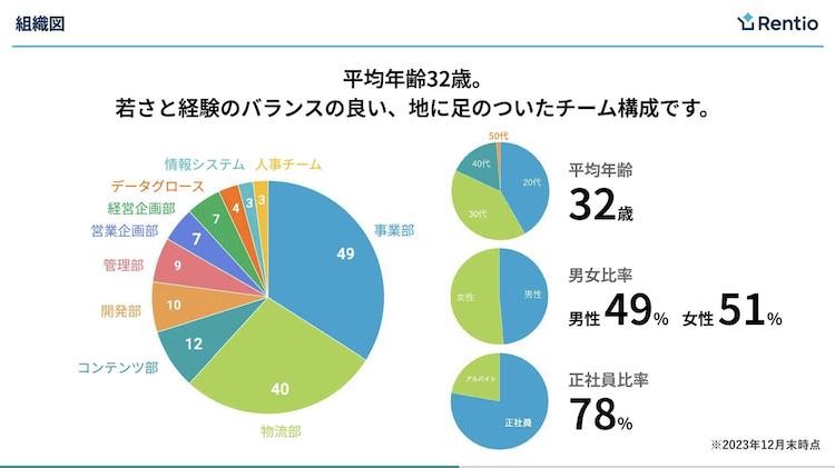 レンティオメンバーの職種割合や平均年齢、男女比、正社員比率のデータ