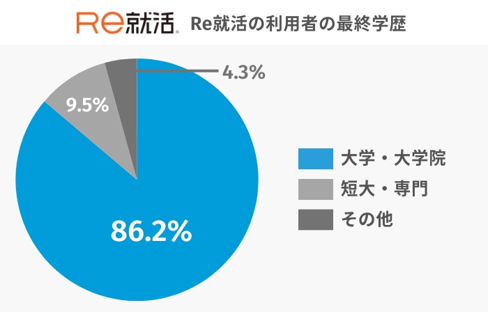 Re就活の利用者の最終学歴