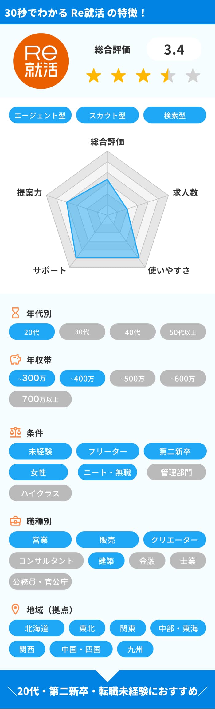 30秒でわかる、re就活の特徴まとめ