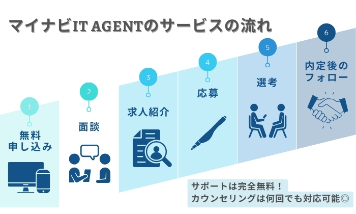 マイナビIT AGENTの利用の流れ