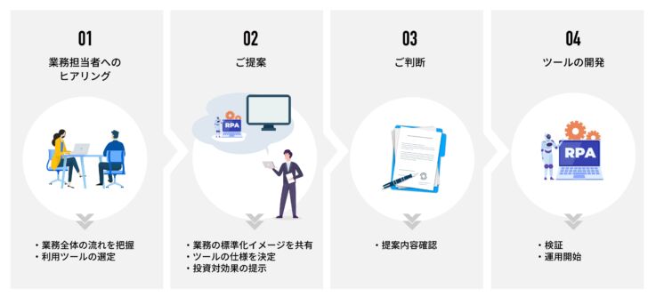 ロボフィス株式会社の業務改善工程