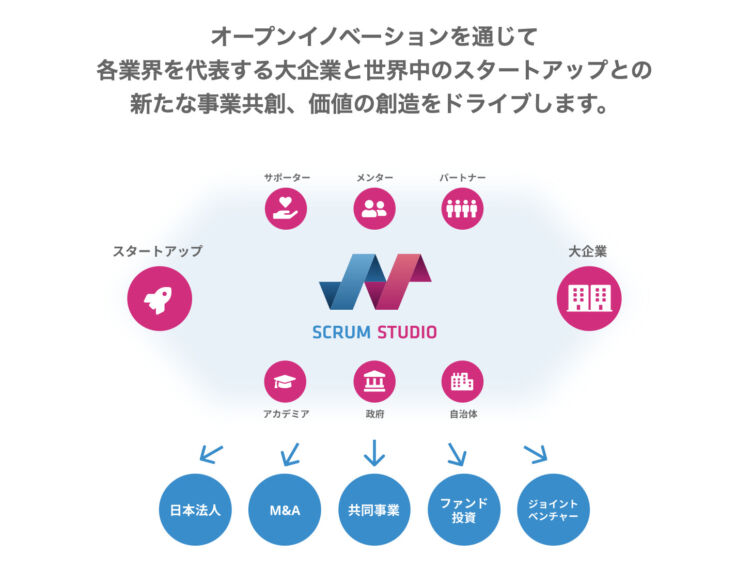 スクラムスタジオ株式会社の公式サイトに掲載された事業概要