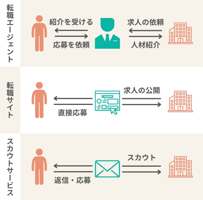 転職エージェントと他の転職サービスの違い