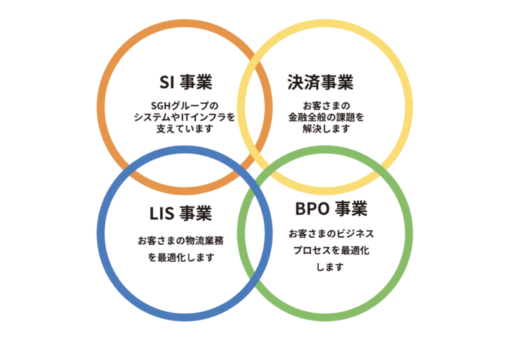 SGシステム株式会社の4つの事業領域