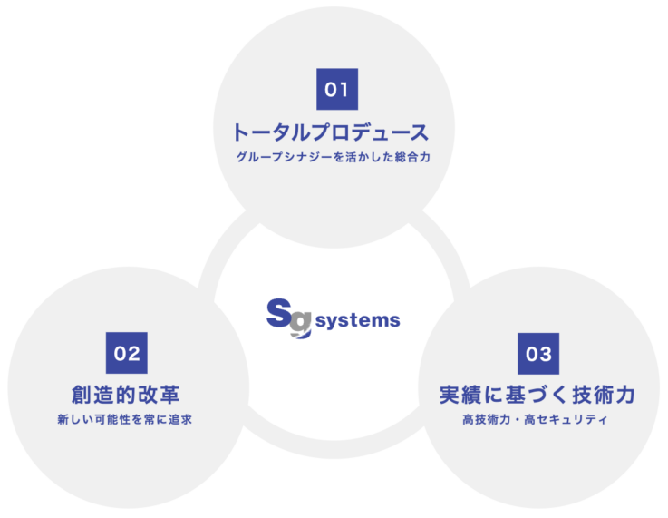 SGシステム株式会社の強み