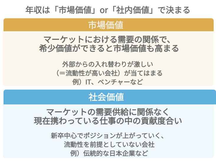年収は「社内価値」「市場価値」で決まる