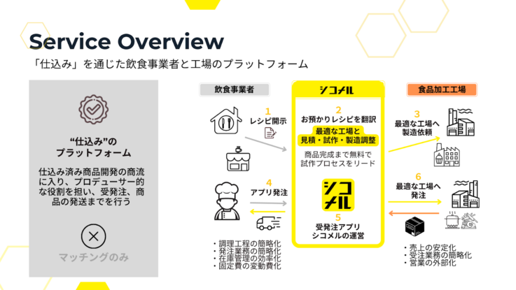 株式会社シコメルフードテックが開発した「シコメル」のサービス概要