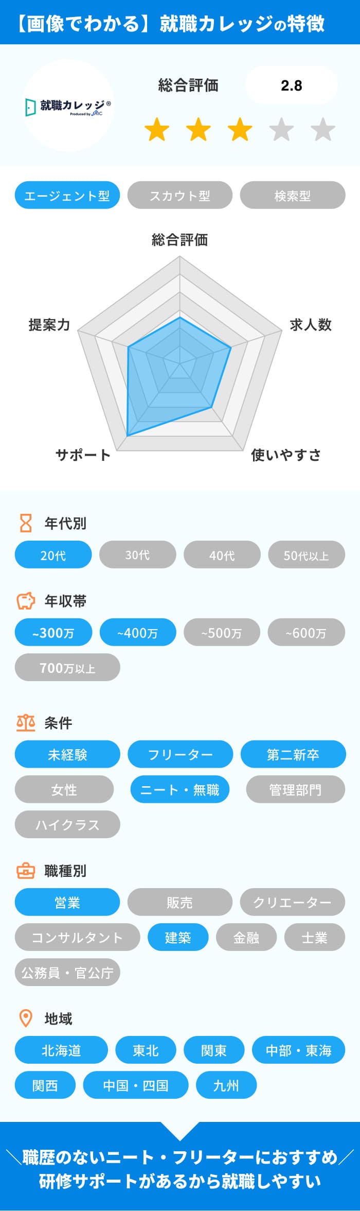 就職カレッジの特徴