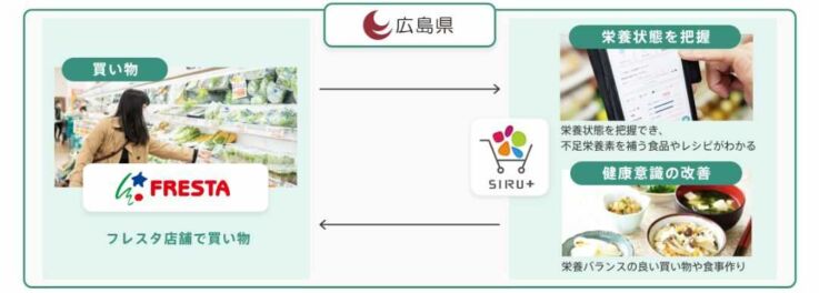 株式会社フレスタとシルタス株式会社が行った、広島での実証実験のイメージ画像