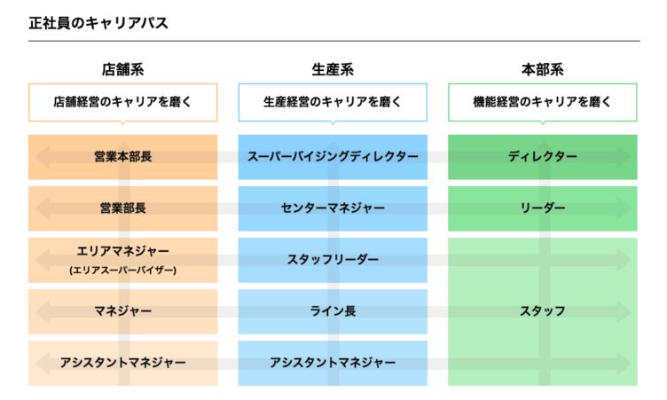 株式会社すかいらーくホールディングスの正社員のキャリアパスイメージ