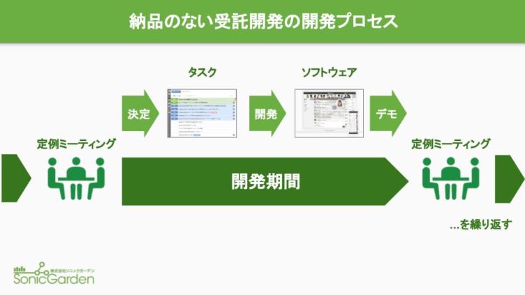 株式会社ソニックガーデンのサービスイメージ図