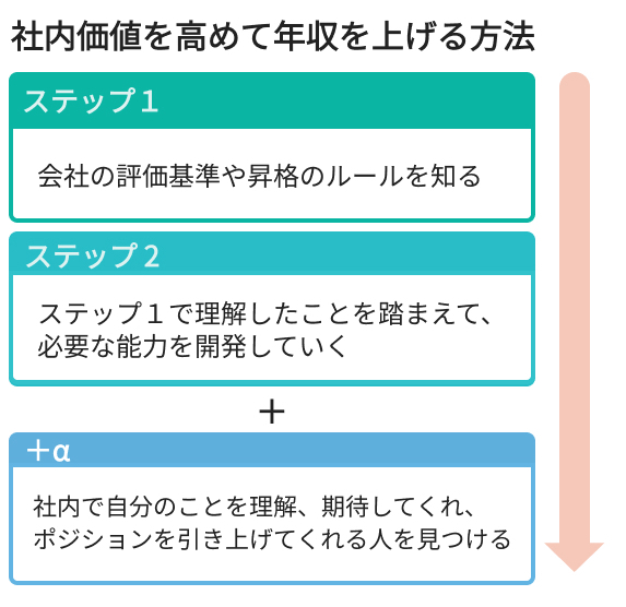 社内価値を高めて年収を上げる方法
