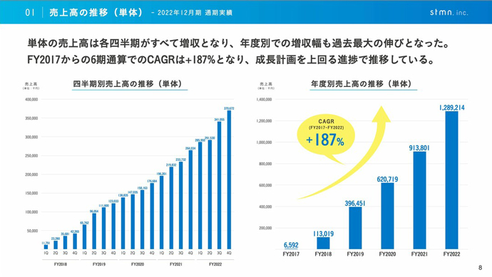 スタメンの売上高推移を示す決算資料