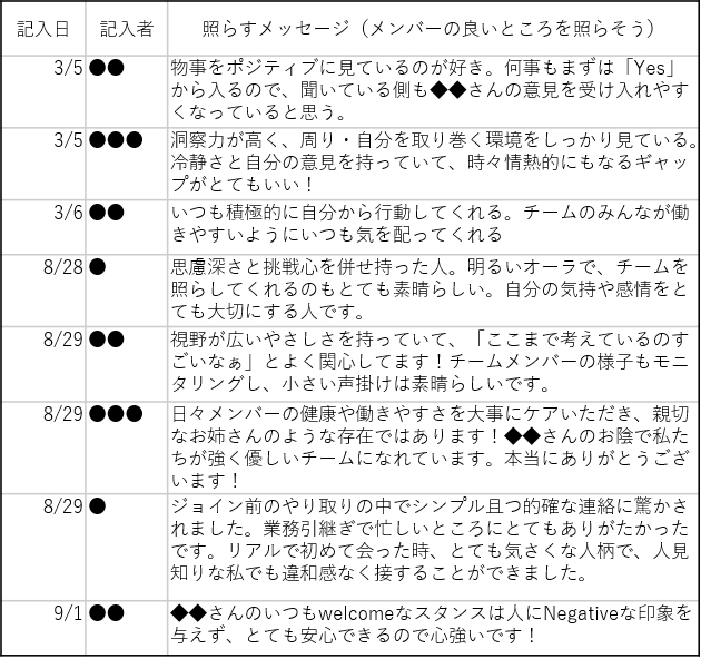 サステナブル・ラボ株式会社の取り組み「照らしんぐ」のメンバーの書き込み