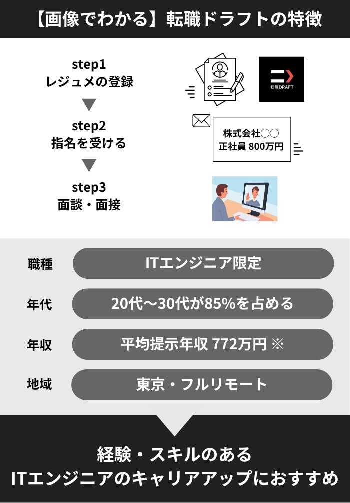 30秒でわかる！転職ドラフトの特徴