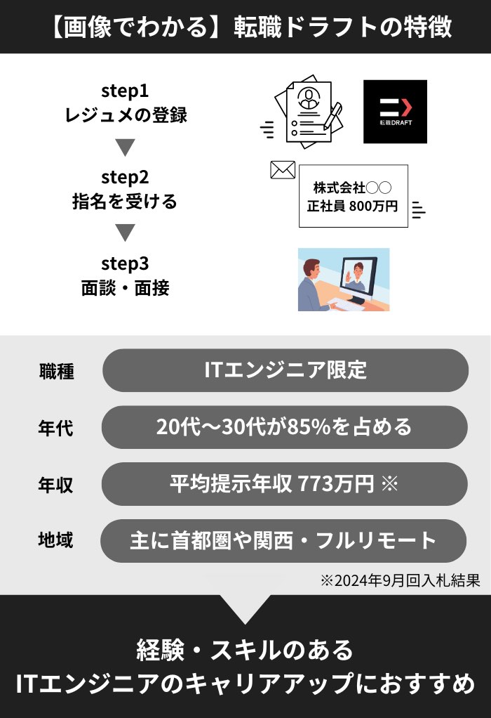 転職ドラフトの特徴