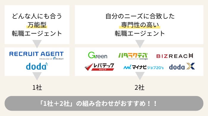 あなたに合った転職エージェントの選び方