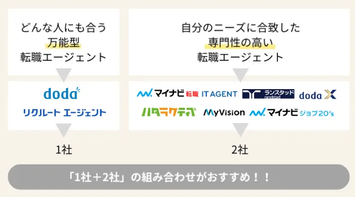 総合型1社＋特化型1〜2社の組み合わせがおすすめ