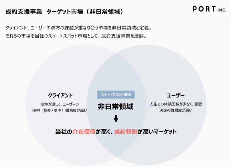 ポート株式会社が定義する「非日常領域」のイメージ画像