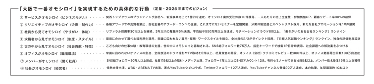 トゥモローゲート株式会社の「ビジョンマップ」の中の定量目標