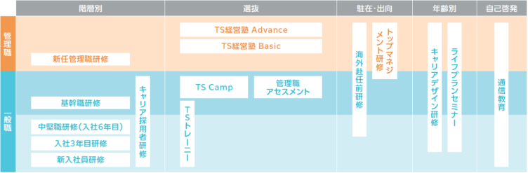 テイ・エス テック株式会社が実施する研修の一覧