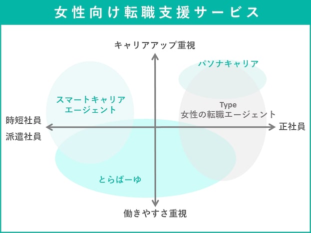 転職支援エージェント以外で女性におすすめのサービス