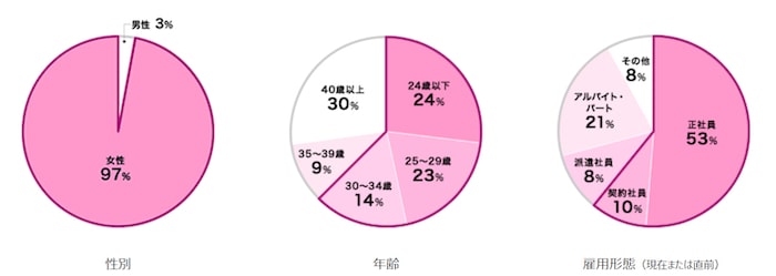 登録者の特徴