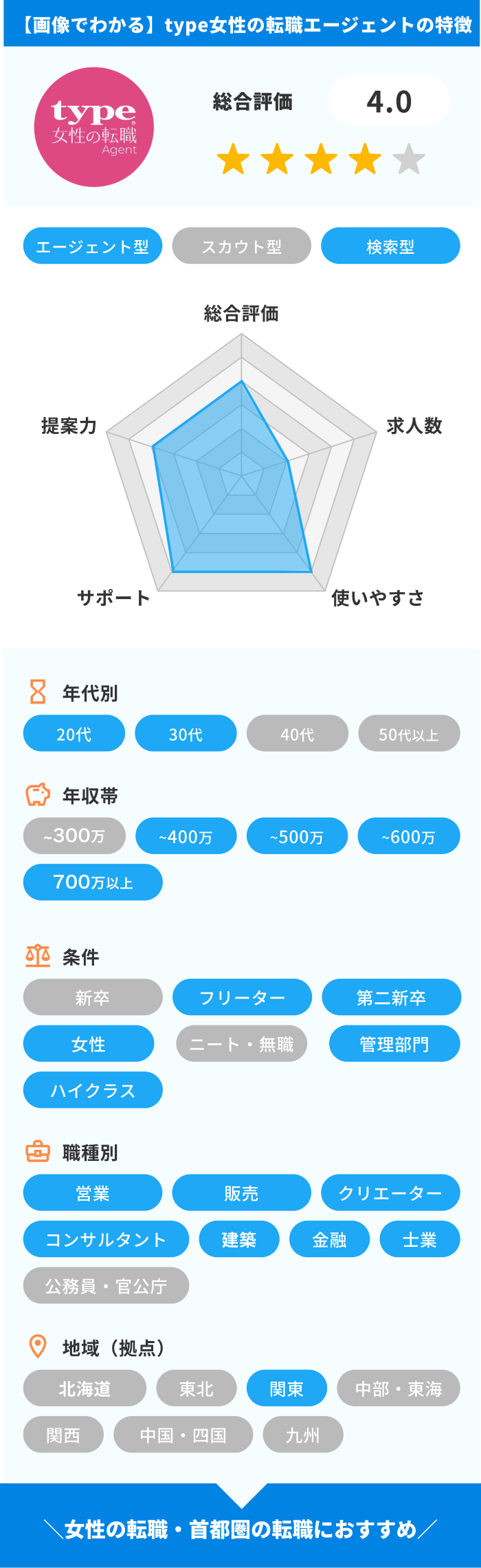  type女性の転職エージェントの特徴まとめ