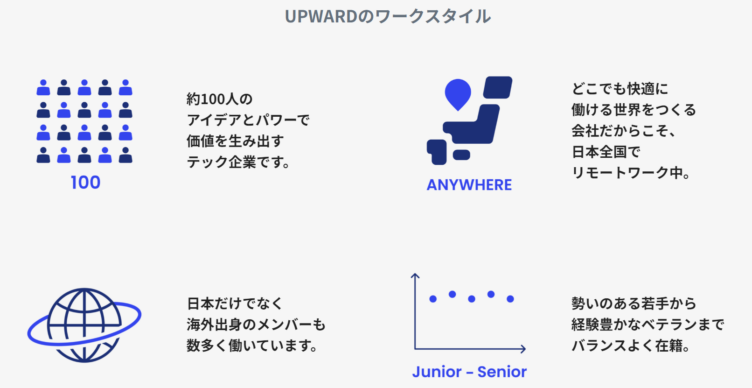 UPWARD株式会社の働く環境を説明したイメージ図