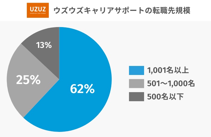 ウズウズキャリアサポートの転職先規模