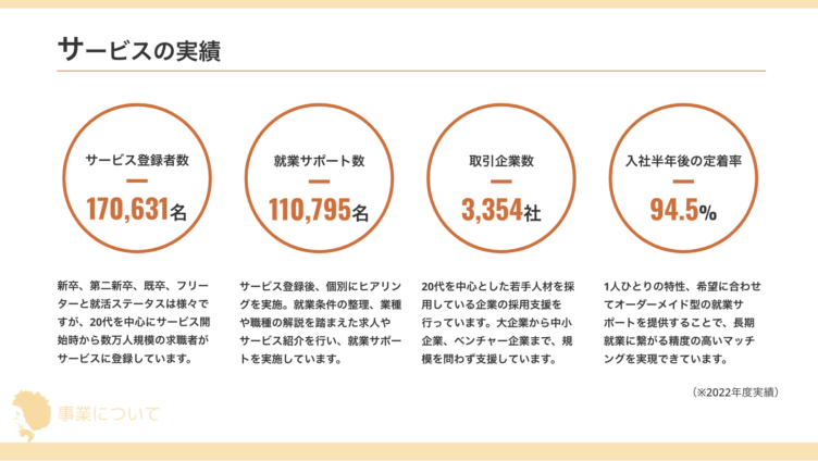 株式会社UZUZの2022年度サービス実績