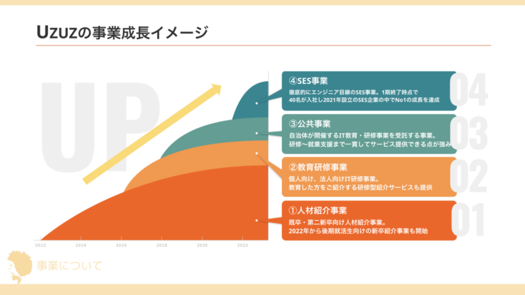 株式会社UZUZの事業成長イメージ