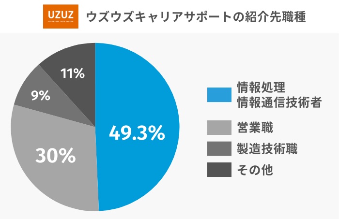 ウズウズキャリアサポートの紹介先職種